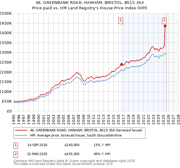 46, GREENBANK ROAD, HANHAM, BRISTOL, BS15 3SA: Price paid vs HM Land Registry's House Price Index