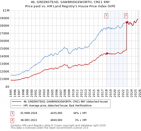 46, GREENSTEAD, SAWBRIDGEWORTH, CM21 9NY: Price paid vs HM Land Registry's House Price Index