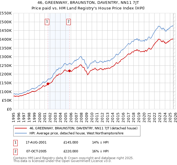 46, GREENWAY, BRAUNSTON, DAVENTRY, NN11 7JT: Price paid vs HM Land Registry's House Price Index