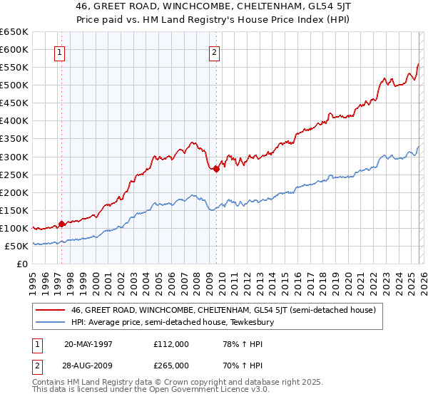 46, GREET ROAD, WINCHCOMBE, CHELTENHAM, GL54 5JT: Price paid vs HM Land Registry's House Price Index