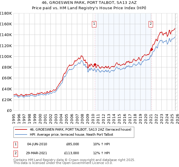 46, GROESWEN PARK, PORT TALBOT, SA13 2AZ: Price paid vs HM Land Registry's House Price Index