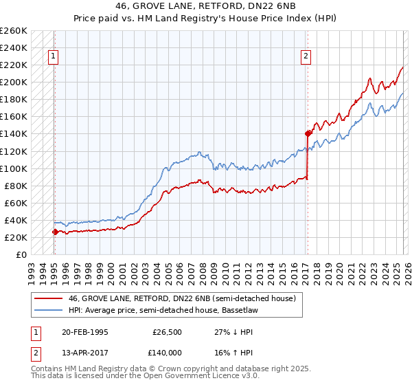 46, GROVE LANE, RETFORD, DN22 6NB: Price paid vs HM Land Registry's House Price Index