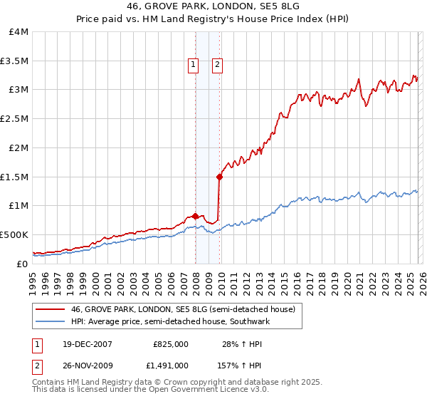 46, GROVE PARK, LONDON, SE5 8LG: Price paid vs HM Land Registry's House Price Index