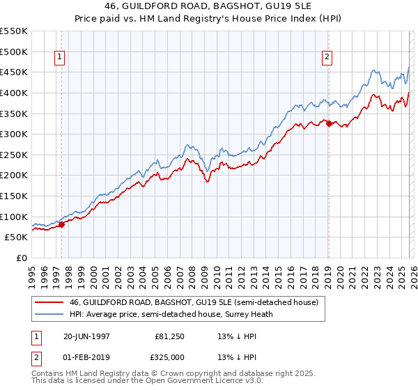 46, GUILDFORD ROAD, BAGSHOT, GU19 5LE: Price paid vs HM Land Registry's House Price Index