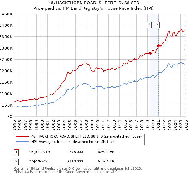46, HACKTHORN ROAD, SHEFFIELD, S8 8TD: Price paid vs HM Land Registry's House Price Index