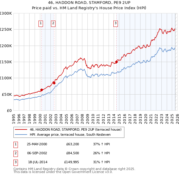 46, HADDON ROAD, STAMFORD, PE9 2UP: Price paid vs HM Land Registry's House Price Index
