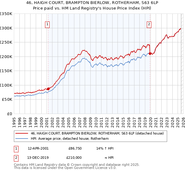 46, HAIGH COURT, BRAMPTON BIERLOW, ROTHERHAM, S63 6LP: Price paid vs HM Land Registry's House Price Index
