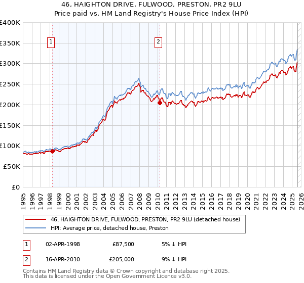46, HAIGHTON DRIVE, FULWOOD, PRESTON, PR2 9LU: Price paid vs HM Land Registry's House Price Index