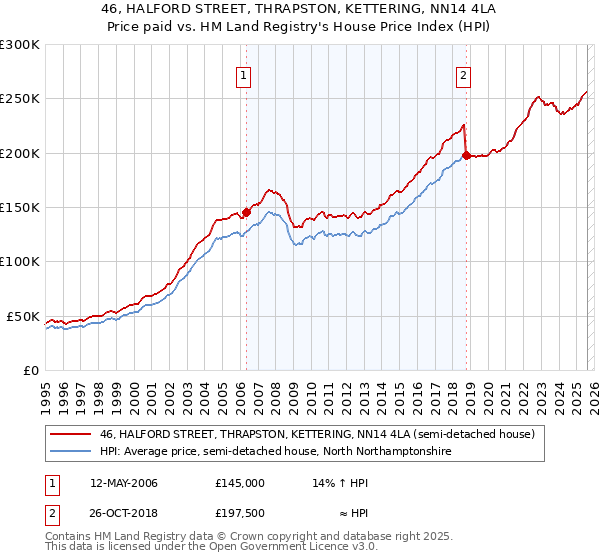 46, HALFORD STREET, THRAPSTON, KETTERING, NN14 4LA: Price paid vs HM Land Registry's House Price Index