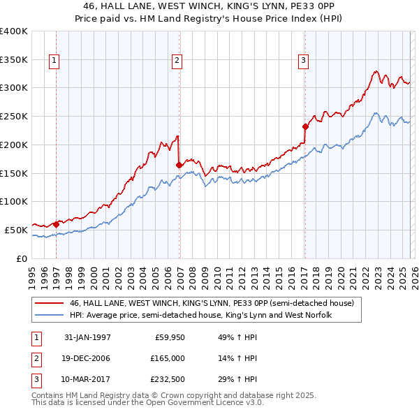 46, HALL LANE, WEST WINCH, KING'S LYNN, PE33 0PP: Price paid vs HM Land Registry's House Price Index