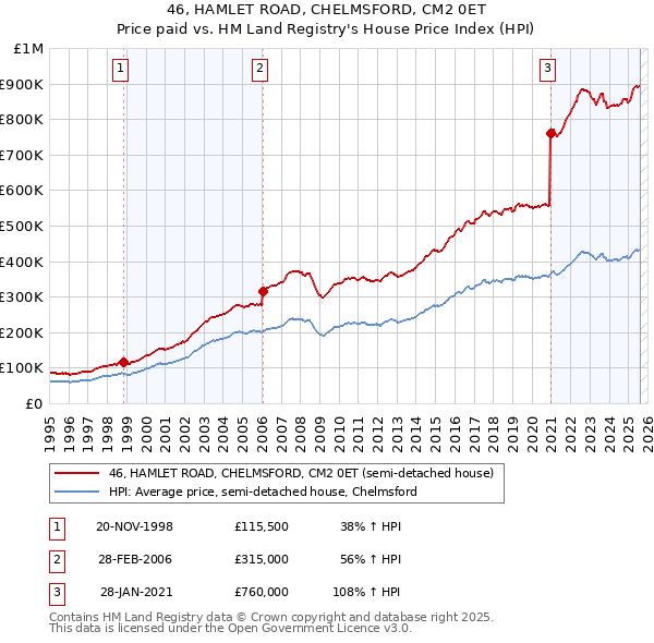 46, HAMLET ROAD, CHELMSFORD, CM2 0ET: Price paid vs HM Land Registry's House Price Index