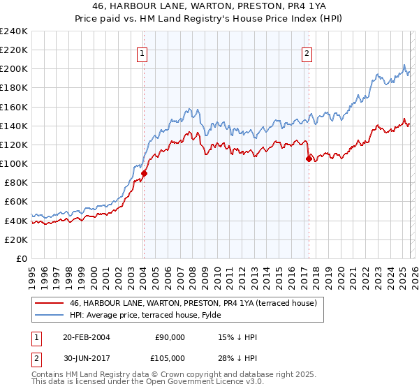 46, HARBOUR LANE, WARTON, PRESTON, PR4 1YA: Price paid vs HM Land Registry's House Price Index