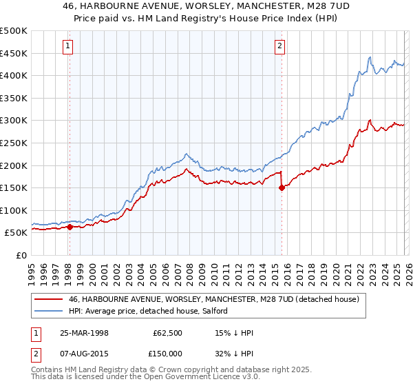 46, HARBOURNE AVENUE, WORSLEY, MANCHESTER, M28 7UD: Price paid vs HM Land Registry's House Price Index