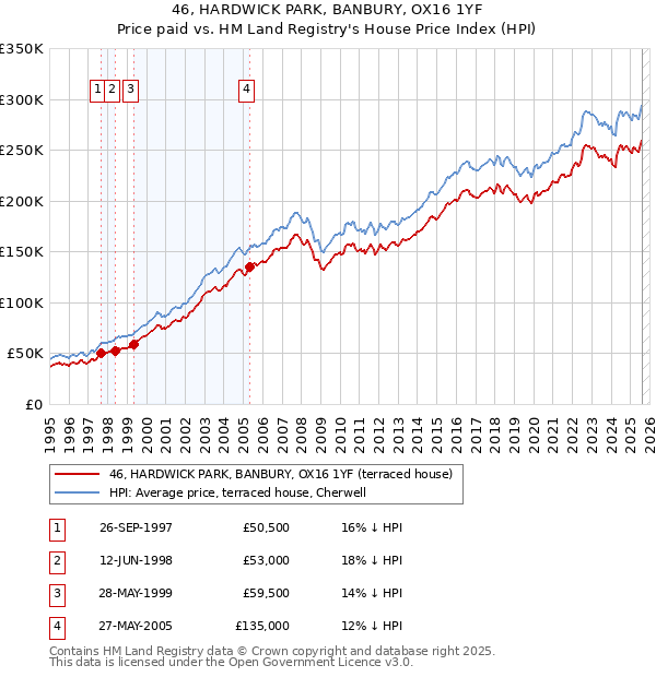 46, HARDWICK PARK, BANBURY, OX16 1YF: Price paid vs HM Land Registry's House Price Index