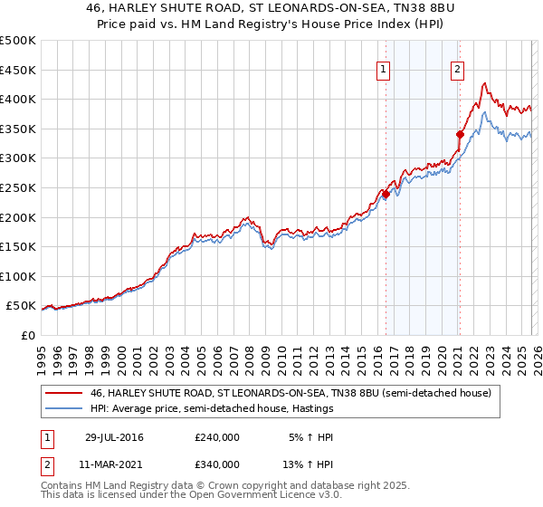 46, HARLEY SHUTE ROAD, ST LEONARDS-ON-SEA, TN38 8BU: Price paid vs HM Land Registry's House Price Index