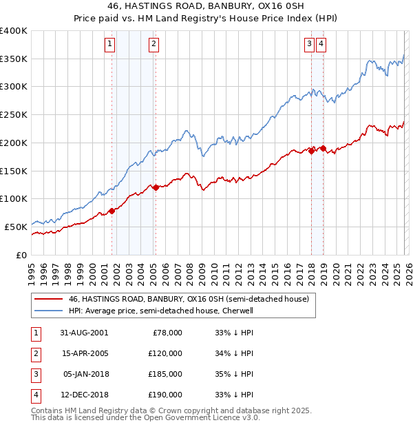 46, HASTINGS ROAD, BANBURY, OX16 0SH: Price paid vs HM Land Registry's House Price Index