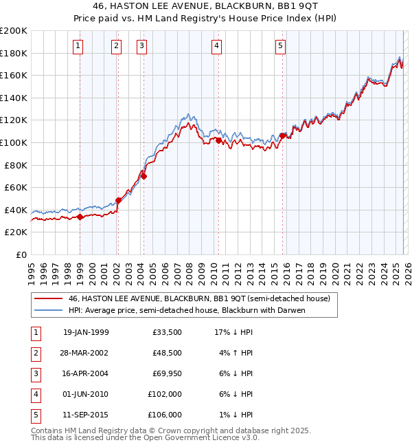 46, HASTON LEE AVENUE, BLACKBURN, BB1 9QT: Price paid vs HM Land Registry's House Price Index