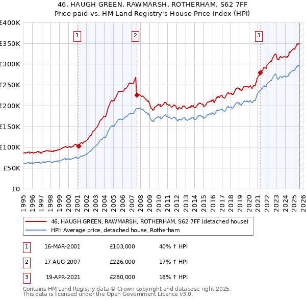 46, HAUGH GREEN, RAWMARSH, ROTHERHAM, S62 7FF: Price paid vs HM Land Registry's House Price Index