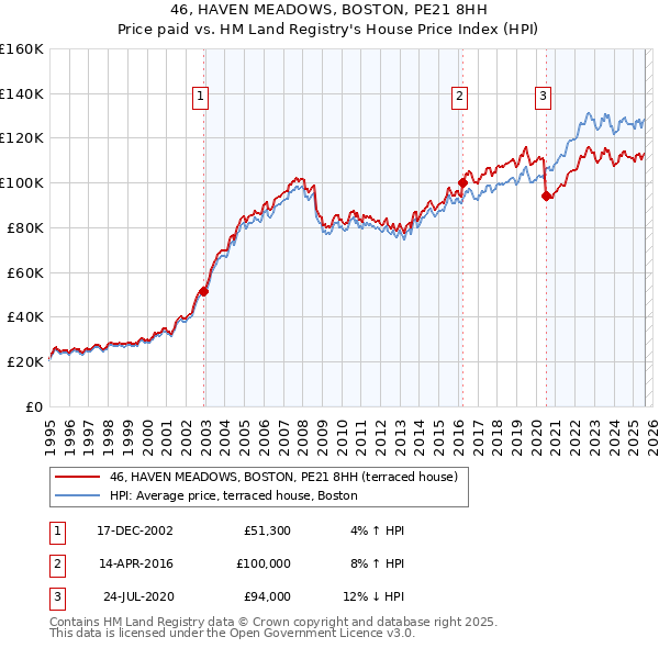 46, HAVEN MEADOWS, BOSTON, PE21 8HH: Price paid vs HM Land Registry's House Price Index