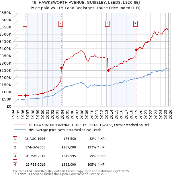 46, HAWKSWORTH AVENUE, GUISELEY, LEEDS, LS20 8EJ: Price paid vs HM Land Registry's House Price Index