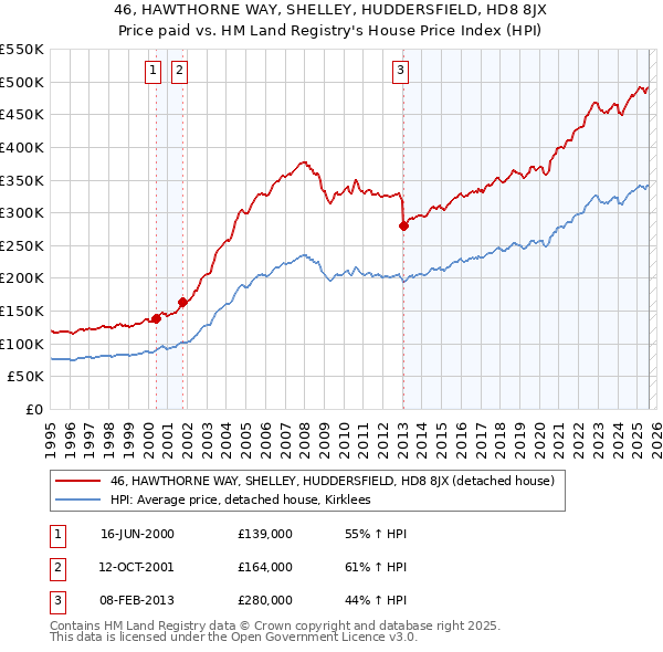 46, HAWTHORNE WAY, SHELLEY, HUDDERSFIELD, HD8 8JX: Price paid vs HM Land Registry's House Price Index