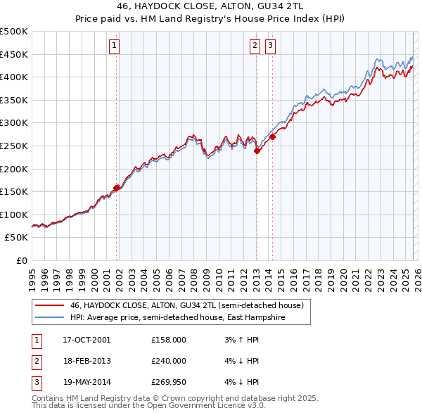 46, HAYDOCK CLOSE, ALTON, GU34 2TL: Price paid vs HM Land Registry's House Price Index