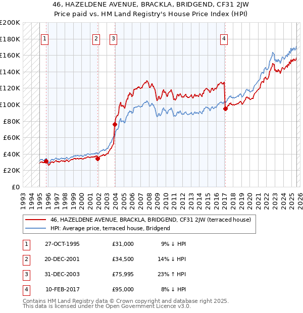 46, HAZELDENE AVENUE, BRACKLA, BRIDGEND, CF31 2JW: Price paid vs HM Land Registry's House Price Index