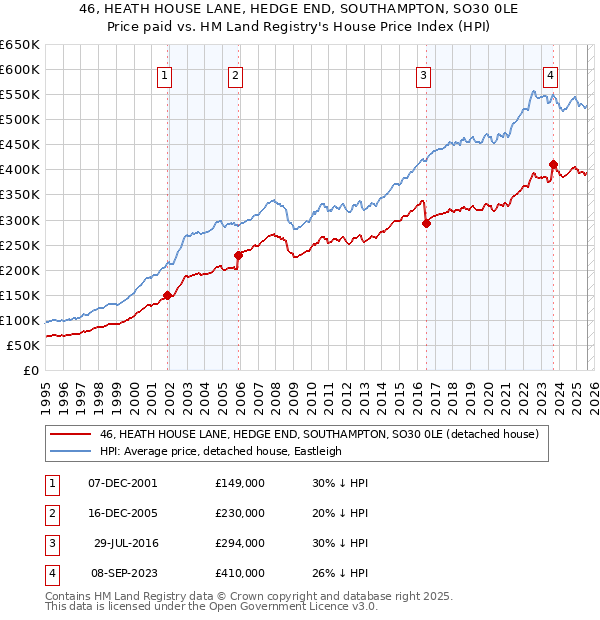 46, HEATH HOUSE LANE, HEDGE END, SOUTHAMPTON, SO30 0LE: Price paid vs HM Land Registry's House Price Index