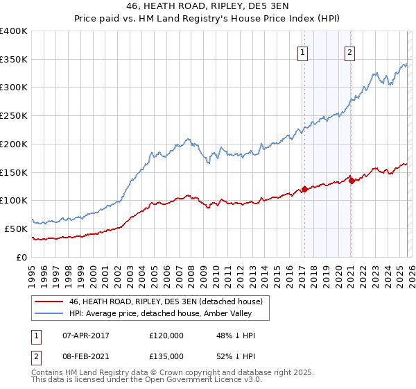 46, HEATH ROAD, RIPLEY, DE5 3EN: Price paid vs HM Land Registry's House Price Index
