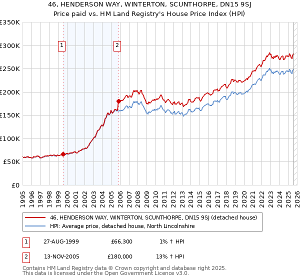 46, HENDERSON WAY, WINTERTON, SCUNTHORPE, DN15 9SJ: Price paid vs HM Land Registry's House Price Index