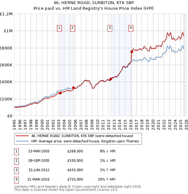 46, HERNE ROAD, SURBITON, KT6 5BP: Price paid vs HM Land Registry's House Price Index