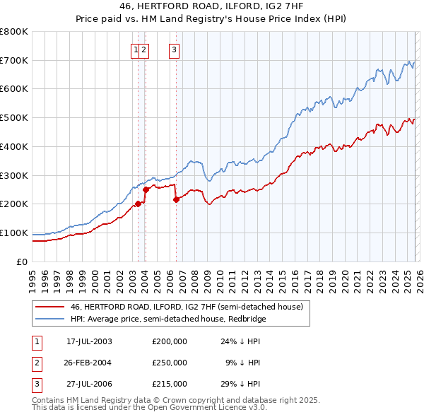 46, HERTFORD ROAD, ILFORD, IG2 7HF: Price paid vs HM Land Registry's House Price Index