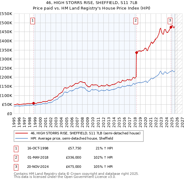 46, HIGH STORRS RISE, SHEFFIELD, S11 7LB: Price paid vs HM Land Registry's House Price Index
