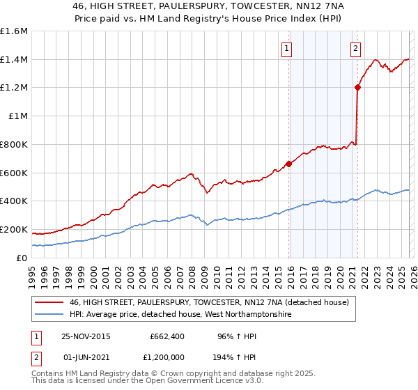 46, HIGH STREET, PAULERSPURY, TOWCESTER, NN12 7NA: Price paid vs HM Land Registry's House Price Index