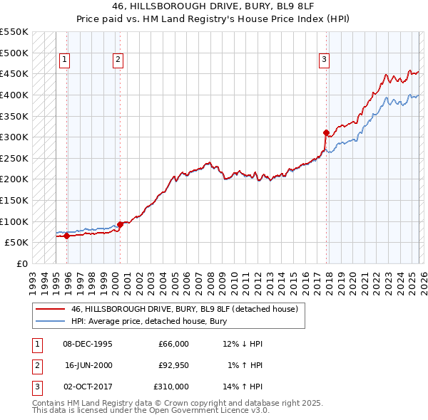 46, HILLSBOROUGH DRIVE, BURY, BL9 8LF: Price paid vs HM Land Registry's House Price Index
