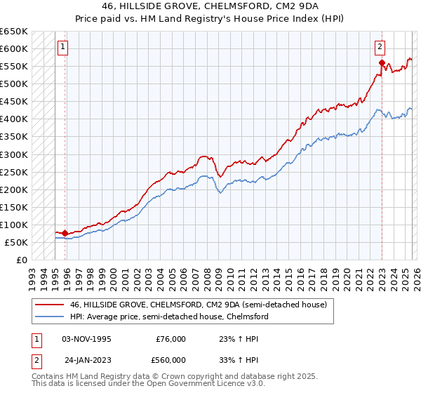 46, HILLSIDE GROVE, CHELMSFORD, CM2 9DA: Price paid vs HM Land Registry's House Price Index