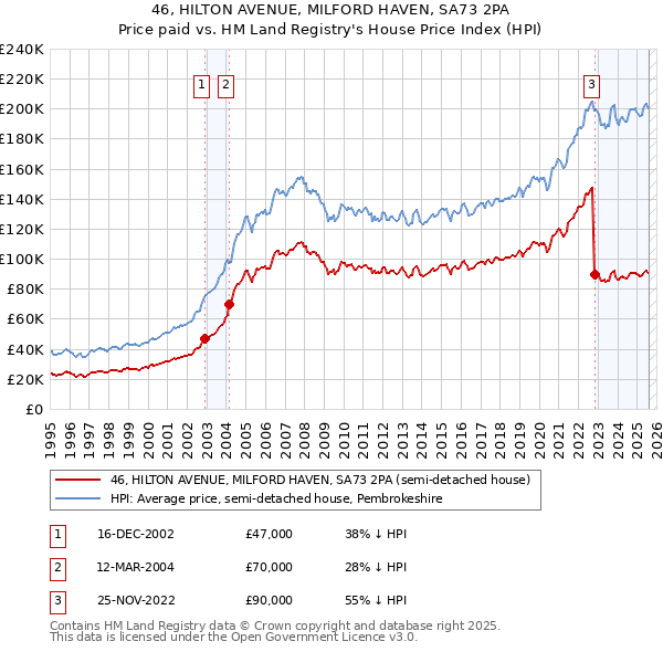 46, HILTON AVENUE, MILFORD HAVEN, SA73 2PA: Price paid vs HM Land Registry's House Price Index