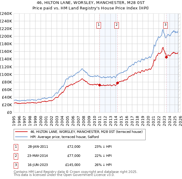 46, HILTON LANE, WORSLEY, MANCHESTER, M28 0ST: Price paid vs HM Land Registry's House Price Index