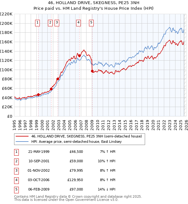 46, HOLLAND DRIVE, SKEGNESS, PE25 3NH: Price paid vs HM Land Registry's House Price Index
