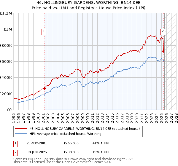 46, HOLLINGBURY GARDENS, WORTHING, BN14 0EE: Price paid vs HM Land Registry's House Price Index