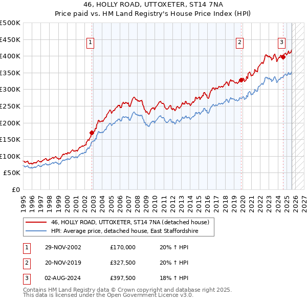 46, HOLLY ROAD, UTTOXETER, ST14 7NA: Price paid vs HM Land Registry's House Price Index