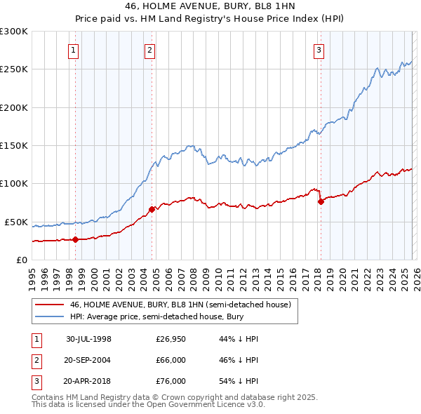 46, HOLME AVENUE, BURY, BL8 1HN: Price paid vs HM Land Registry's House Price Index