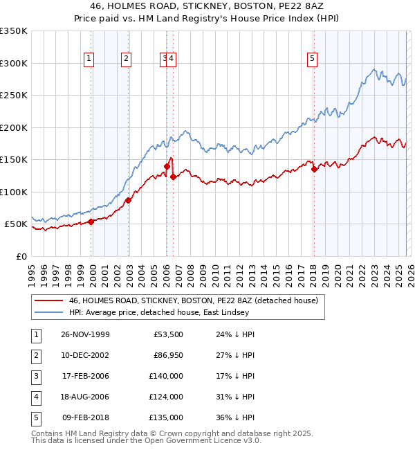 46, HOLMES ROAD, STICKNEY, BOSTON, PE22 8AZ: Price paid vs HM Land Registry's House Price Index