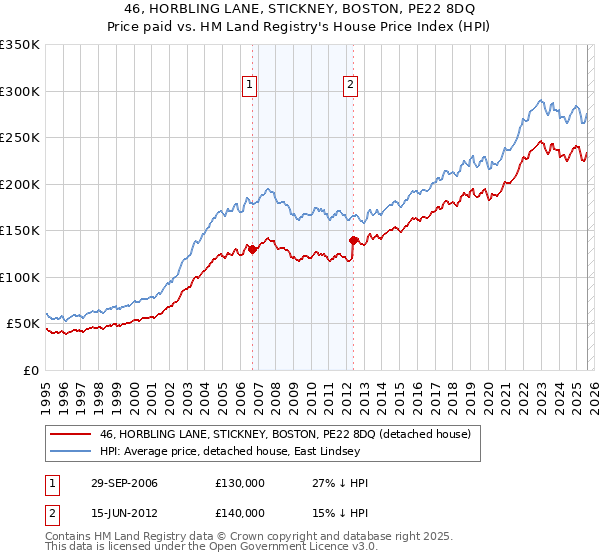 46, HORBLING LANE, STICKNEY, BOSTON, PE22 8DQ: Price paid vs HM Land Registry's House Price Index