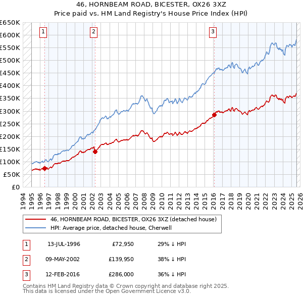 46, HORNBEAM ROAD, BICESTER, OX26 3XZ: Price paid vs HM Land Registry's House Price Index