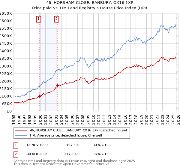 46, HORSHAM CLOSE, BANBURY, OX16 1XP: Price paid vs HM Land Registry's House Price Index