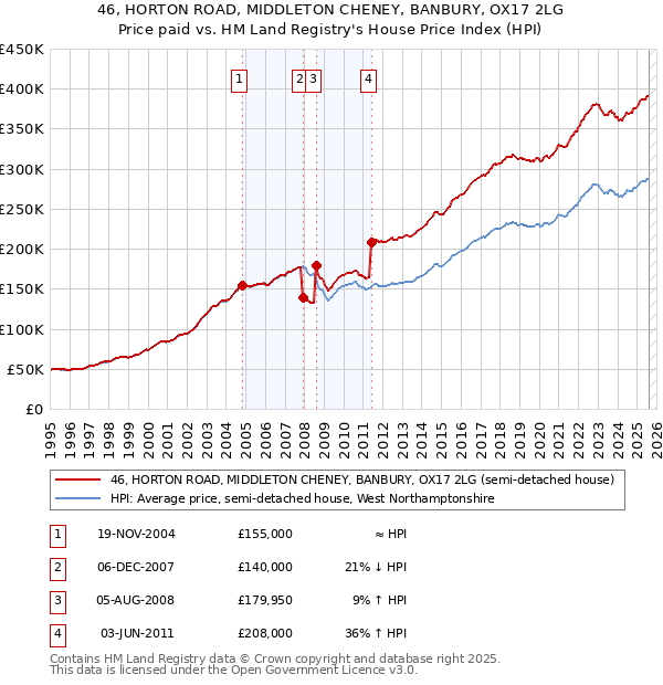 46, HORTON ROAD, MIDDLETON CHENEY, BANBURY, OX17 2LG: Price paid vs HM Land Registry's House Price Index
