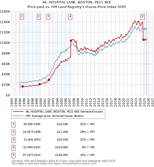 46, HOSPITAL LANE, BOSTON, PE21 9EE: Price paid vs HM Land Registry's House Price Index