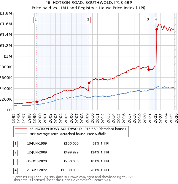 46, HOTSON ROAD, SOUTHWOLD, IP18 6BP: Price paid vs HM Land Registry's House Price Index