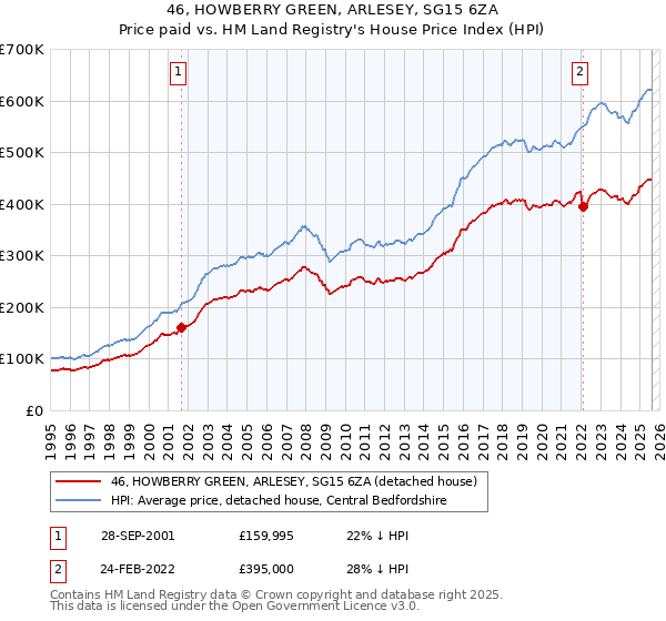 46, HOWBERRY GREEN, ARLESEY, SG15 6ZA: Price paid vs HM Land Registry's House Price Index